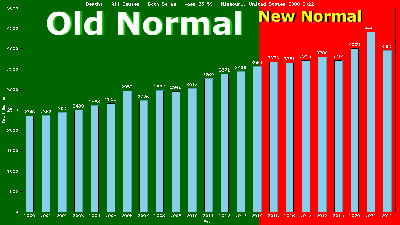 Graph showing Deaths - All Causes - Male - Aged 55-59 | Missouri, United-states